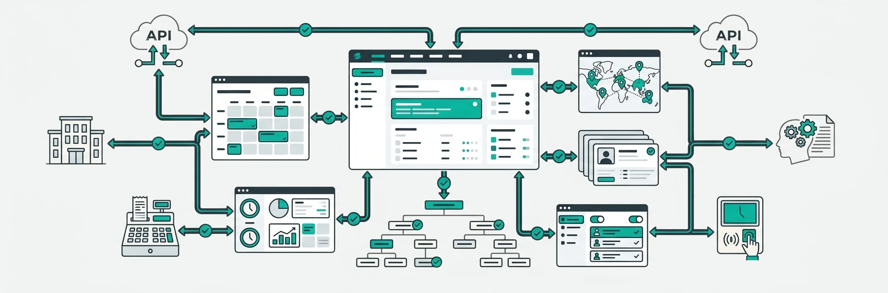 Integrations illustration — one operational workforce view connected to payroll, finance and HR systems.